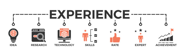 Experience banner web icon vector illustration concept with icon of idea, research, technology, skills, rate, expert and achievement