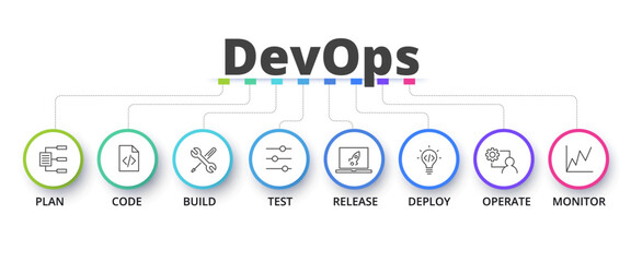 Concept of DevOps, illustrates the communication and collaboration between Development and Operations stages