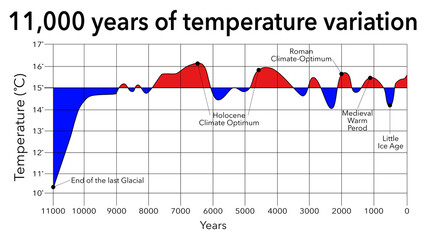 Climate change 11,000 years of temperature variation