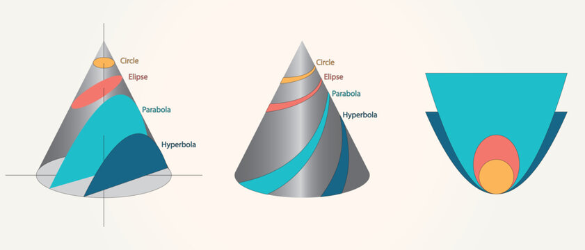 The conics, shown as slices through a cone. Conics and eccentricities. Circle, an ellipse, a parabola, or a hyperbola. Physics. Math. Science
