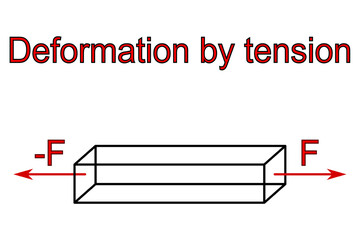 Deformation by tension - graphic presentation of the action of forces