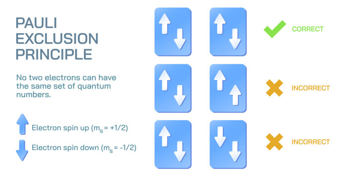 Pauli Exclusion Principle