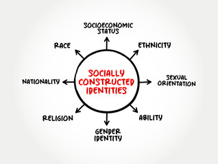 Socially constructed identities mind map text concept for presentations and reports