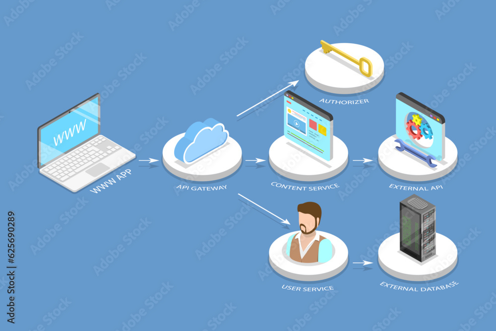 Poster 3d isometric flat vector conceptual illustration of serverless, cloud based web services