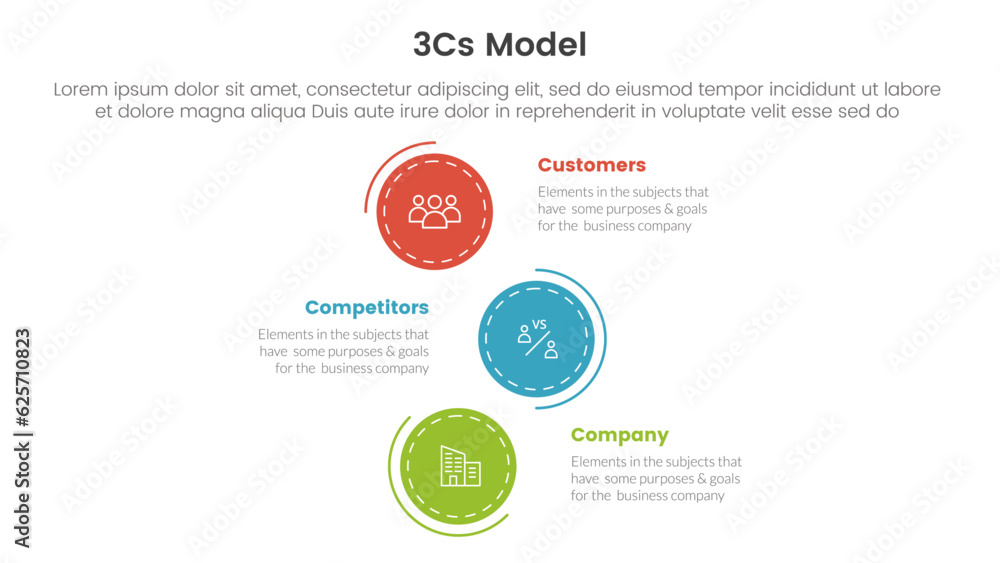 Poster 3cs model business model framework infographic 3 point stage template with vertical circle direction