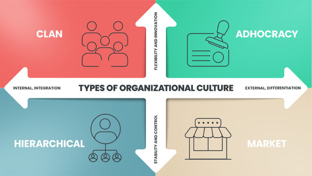 Types of Organizational Culture infographics chart diagram presentation with icon vector template has clan, adhocracy, hierarchical and market. Various organizational cultures. Business banner vector.