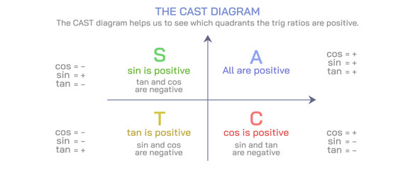 Sin Cos Tan Values vector. The CAST Diagram, Tangent formulas, Adjacent side, opposite side and hypotenuse, Trigonometry rules and diagrams. Mathematics study material graphic images.