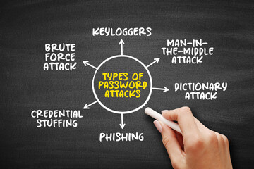 Types of Password Attacks mind map, text concept for presentations and reports