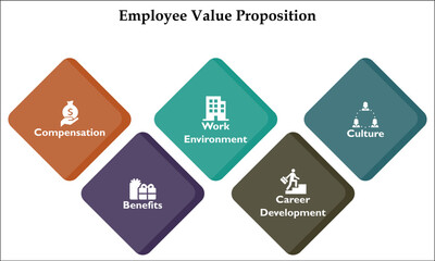Five Aspects of Employee Value Proposition - Compensation, benefits, Work Environment, Career development, Culture. Infographic template with icons