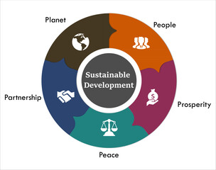 Sustainable Development - People, Prosperity, Peace, Partnership, Planet. Infographic template with icons
