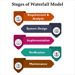 Five stages of waterfall model - Requirements & Analysis, System Design, Implementation, Verification, and Maintenance. Waterfall Methodology. Infographic template with icons