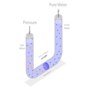 3D Isometric Flat  Conceptual Illustration of Reverse Osmosis