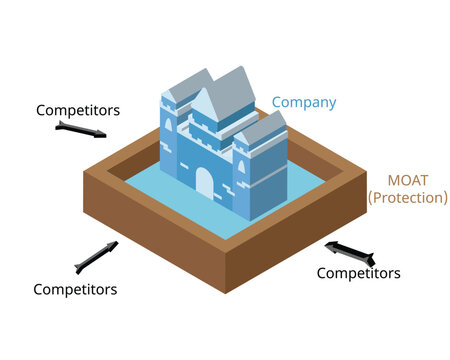 economic moat is business's ability to maintain competitive advantages over its competitors in order to protect its long term profits and market share