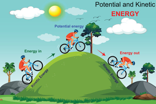 Potential and kinetic energy diagram. Physics forces visualization with bicycle and mountain. Simple dynamic mechanics motion example description school handout.