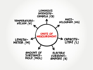 Basic units of measurement mind map text concept for presentations and reports