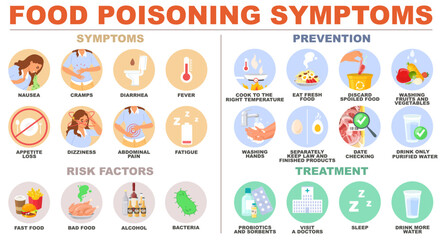 Food poisoning symptoms, prevention, risk factors and treatment infographic