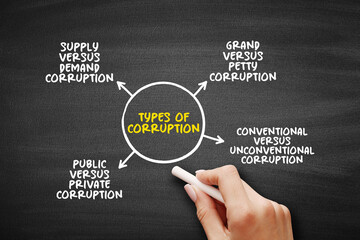 Types of corruption mind map, text concept for presentations and reports