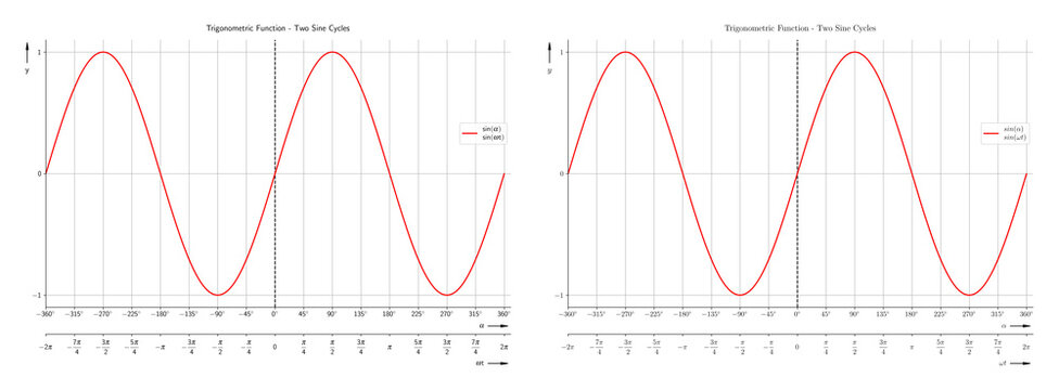 Trigonometric Function - Sine Cycles Diagram Set with two different math font styles for school and further education