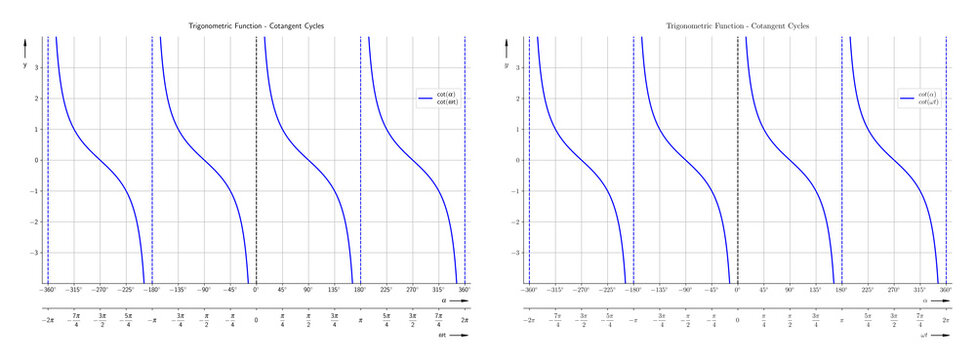 Trigonometric Function - Cotangent Cycles Diagram Set with two different math font styles for school and further education