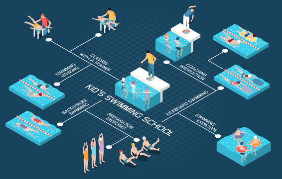 Kids Swimming School Isometric Flowchart