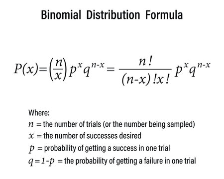 Binomial Distribution Formula on the white background. School. Math. Vector illustration. 