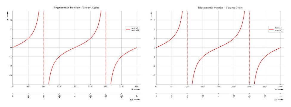 Trigonometric Function - Tangent Diagram Set for school and further education with two different math font styles