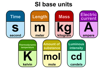 Seven standards SI base units - obrazy, fototapety, plakaty