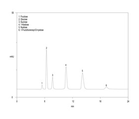 Chromatogram of fructooligosaccharide syrup