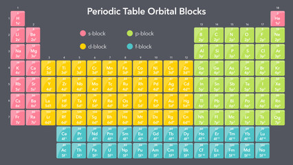 Periodic Table of Orbital Blocks science vector illustration graphic