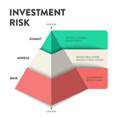 Investment Risk pyramid model framework infographic template icon vector is financial framework based on risk levels, guiding investors in degrees of risk. Business and finance concepts. Presentation. - obrazy, fototapety, plakaty