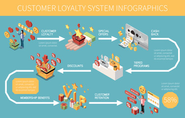 Obraz premium Customer Loyalty Bonus Reward Programs Isometric Colored Infographic