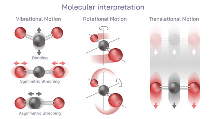 Molecular interpretation of entropy vector illustration. bending, symmetric stretching, asymmetric stretching, vibrational motion, rotational motion, translational motion. reactant rate of reaction.