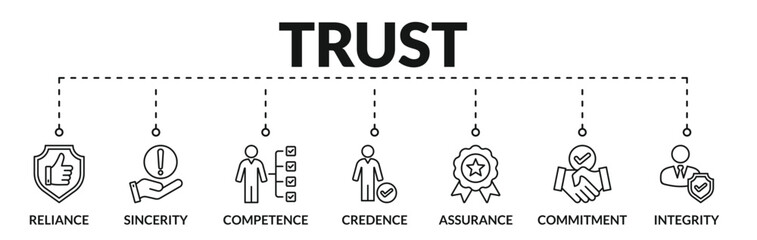 Banner of trust web vector illustration concept with icons of reliance, sincerity, competence, credence, assurance, commitment, integrity