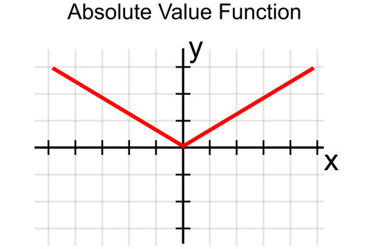 Graph or chart of absolute value or modulus function
