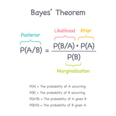 Bayes Theorem Probability Theory statistics vector illustration infographic