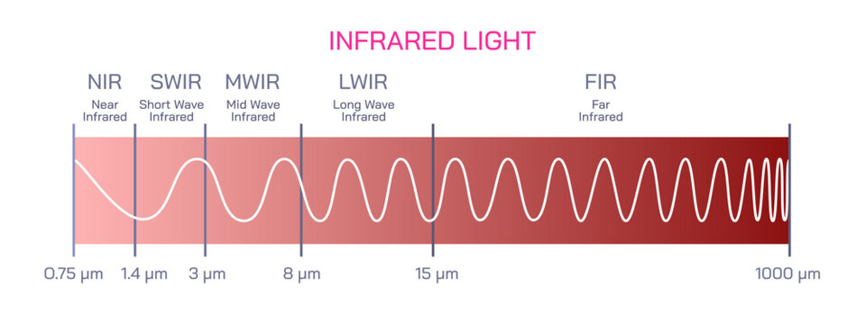 Infrared light properties. The visible light is a small section of the electromagnetic spectrum. The electromagnetic spectrum includes all forms of radiation. Gamma rays vector.