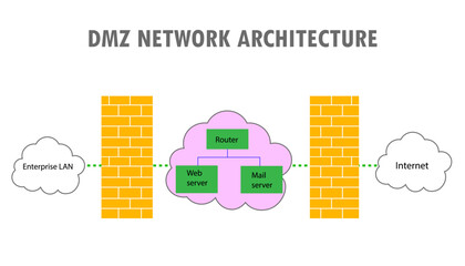 Demilitarized Zone Network architecture, DMZ network