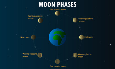 Diagram of the phases of the moon, positions of the moon