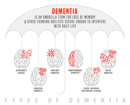 Vector dementia infographic in outline style. Medical editable illustration
