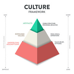 Culture framework pyramid model infographic template with icon vector has artifacts, espoused values and underlying assumptions designed to analyze, understand, and shared values,beliefs and behavior. - obrazy, fototapety, plakaty