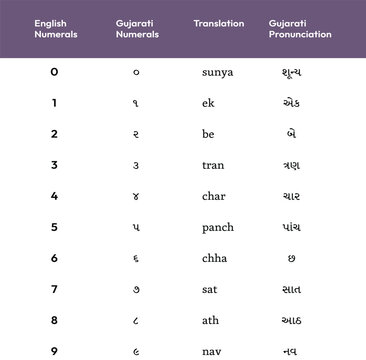 Gujarati Numbers vector, Gujarati numerals 0 to 9, ગુજરાતી આંકડાઓ, ગુજરાતી અંકો ૦ to ૯