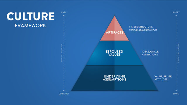Culture framework pyramid model infographic template with icon vector has artifacts, espoused values and underlying assumptions designed to analyze, understand, and shared values,beliefs and behavior.