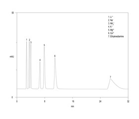 Chromatogram of cations and ethylenediamine, Li, Na, NH4, K, Mg, Ca