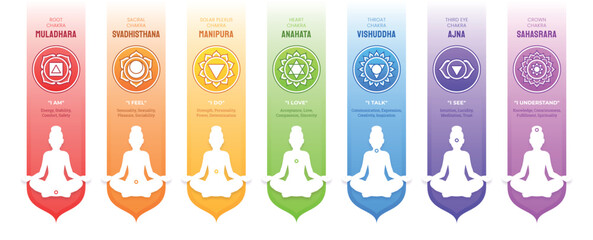 The Seven Chakras and their meanings
