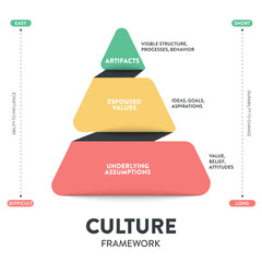 Culture framework pyramid model infographic template with icon vector has artifacts, espoused values and underlying assumptions designed to analyze, understand, and shared values,beliefs and behavior. - obrazy, fototapety, plakaty