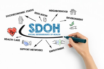 SDOH Social Determinants Of Health Concept. Chart with keywords and icons on white background