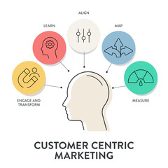 Customer Centric Marketing model diagram infographic template banner with icon vector has learn, engage and transform, align, map and measure to understanding, engaging and fulfilling customers needs