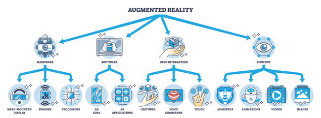 Architecture of augmented reality or AR with tech system description outline diagram. Labeled educational structure with hardware, software, user interaction or content components vector illustration
