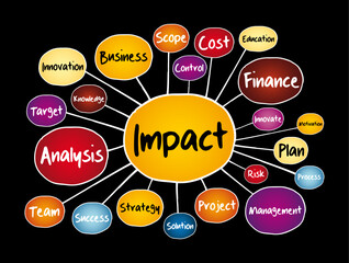 IMPACT mind map, business concept for presentations and reports