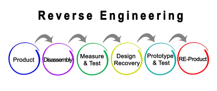 Six Components of Reverse Engineering.